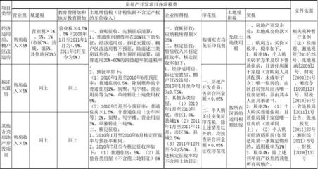 張家界市房地產開發項目稅收政策概覽（最新更新）
